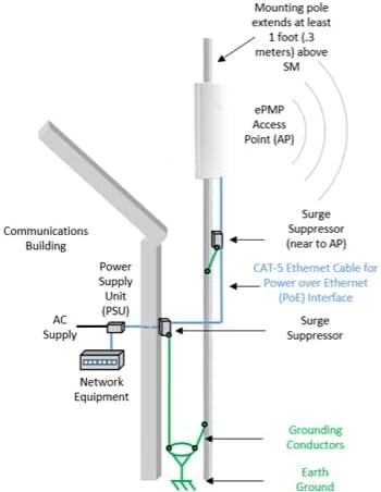 Cambium ePMP 3000 5GHz Connectorized MU-MIMO 4×4 Access Point