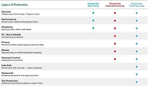 Kaspersky Plus Internet Security 3 users